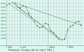 Graphe de la pression atmosphrique prvue pour Fontaines-les-Sches