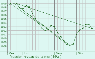 Graphe de la pression atmosphrique prvue pour Maisey-le-Duc