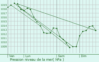 Graphe de la pression atmosphrique prvue pour Jouancy