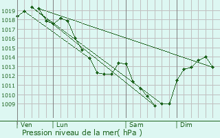 Graphe de la pression atmosphrique prvue pour Grimault