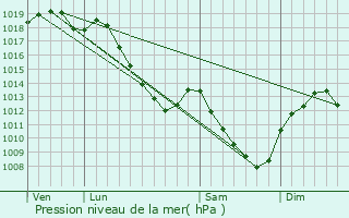 Graphe de la pression atmosphrique prvue pour Buxires-ls-Villiers