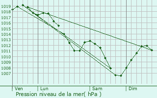 Graphe de la pression atmosphrique prvue pour Oron