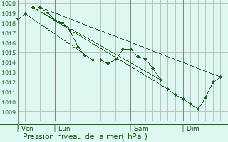 Graphe de la pression atmosphrique prvue pour Alembon