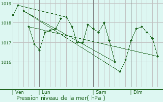 Graphe de la pression atmosphrique prvue pour Niederbronn-les-Bains