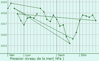 Graphe de la pression atmosphrique prvue pour Briey