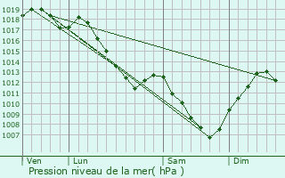 Graphe de la pression atmosphrique prvue pour Lafert-sur-Amance