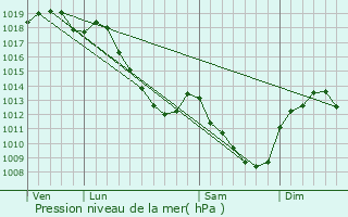 Graphe de la pression atmosphrique prvue pour Vix