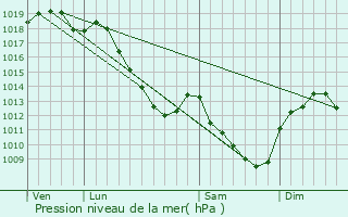 Graphe de la pression atmosphrique prvue pour Mussy-sur-Seine