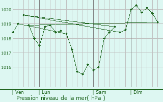 Graphe de la pression atmosphrique prvue pour Villecelin