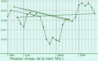 Graphe de la pression atmosphrique prvue pour Crzancy-en-Sancerre