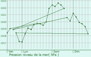 Graphe de la pression atmosphrique prvue pour Samaran