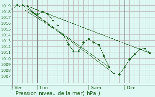 Graphe de la pression atmosphrique prvue pour Talange