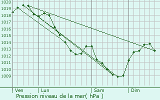 Graphe de la pression atmosphrique prvue pour Villon