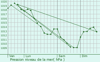 Graphe de la pression atmosphrique prvue pour Chemilly-sur-Serein