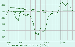 Graphe de la pression atmosphrique prvue pour Touchay