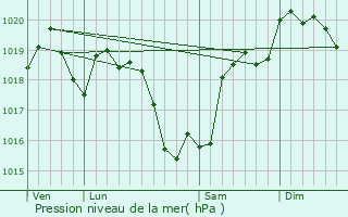 Graphe de la pression atmosphrique prvue pour Crzanay-sur-Cher