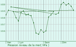Graphe de la pression atmosphrique prvue pour Montlouis