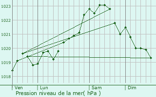 Graphe de la pression atmosphrique prvue pour Azur