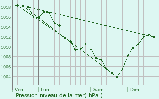 Graphe de la pression atmosphrique prvue pour Malleval-en-Vercors