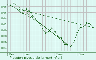 Graphe de la pression atmosphrique prvue pour Issarls