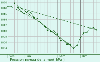 Graphe de la pression atmosphrique prvue pour Largentire