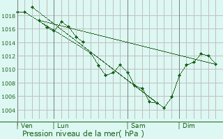 Graphe de la pression atmosphrique prvue pour Le Lac-d