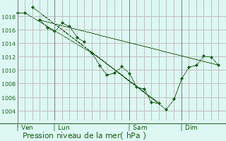Graphe de la pression atmosphrique prvue pour Cros-de-Gorand