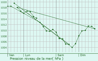 Graphe de la pression atmosphrique prvue pour Saint-Pierre-de-Colombier