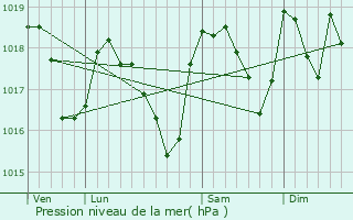 Graphe de la pression atmosphrique prvue pour Dieulefit