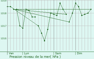 Graphe de la pression atmosphrique prvue pour Le Bosc