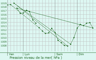 Graphe de la pression atmosphrique prvue pour Youx