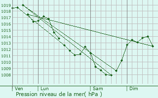 Graphe de la pression atmosphrique prvue pour Saint-Hilaire