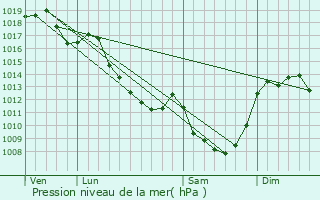 Graphe de la pression atmosphrique prvue pour Montaigut