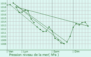 Graphe de la pression atmosphrique prvue pour Hyds