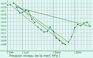 Graphe de la pression atmosphrique prvue pour Louroux-de-Beaune