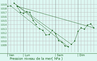 Graphe de la pression atmosphrique prvue pour Vitray