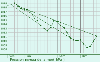 Graphe de la pression atmosphrique prvue pour Lille