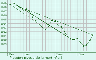 Graphe de la pression atmosphrique prvue pour Nijlen