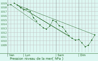 Graphe de la pression atmosphrique prvue pour Temse