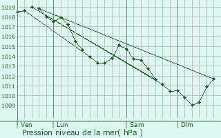 Graphe de la pression atmosphrique prvue pour Ingelmunster