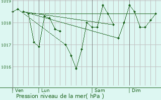 Graphe de la pression atmosphrique prvue pour Salasc