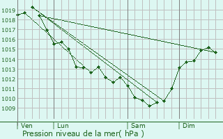 Graphe de la pression atmosphrique prvue pour Vnrand