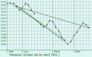 Graphe de la pression atmosphrique prvue pour Rehaupal