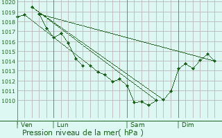 Graphe de la pression atmosphrique prvue pour Chives