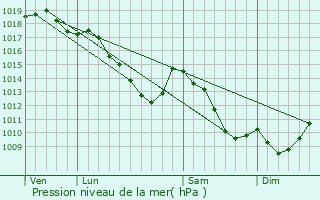 Graphe de la pression atmosphrique prvue pour Overpelt