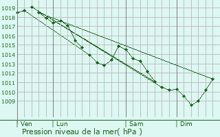 Graphe de la pression atmosphrique prvue pour Niel