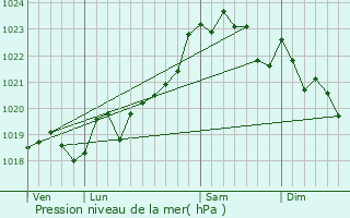 Graphe de la pression atmosphrique prvue pour Linxe