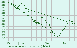 Graphe de la pression atmosphrique prvue pour Belval