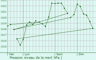 Graphe de la pression atmosphrique prvue pour Balacet