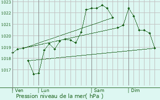 Graphe de la pression atmosphrique prvue pour Saint-Andr